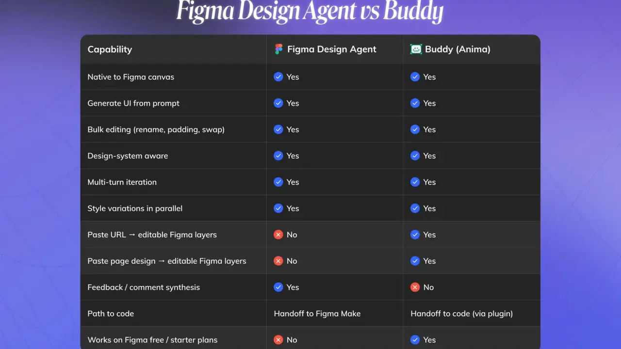 Porównanie funkcji Figma Design Agent i Buddy (Anima). Dowiedz się, co to Figma i jakie ma możliwości.