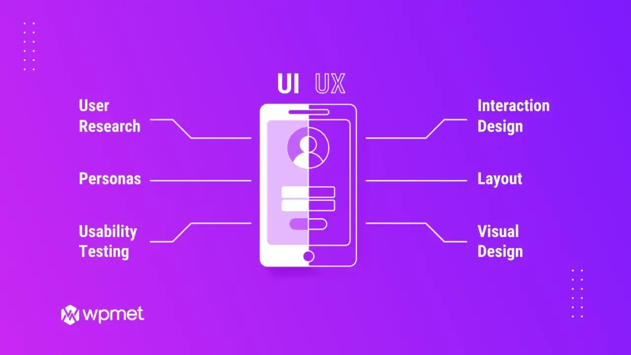 Schemat UI UX: badania użytkowników, persony, testy użyteczności, projekt interakcji, układ, projekt wizualny.