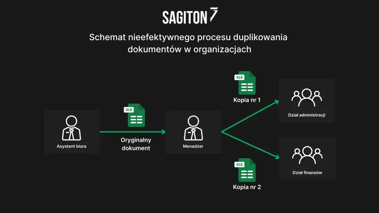 Schemat pokazuje, jak asystent biura tworzy kopie dokumentów Excel (XLS), które trafiają do menadżera, a następnie są duplikowane do działów administracji i finansów. Można to zoptymalizować za pomocą excel visual basic.