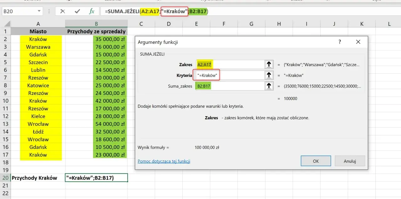 Excel pokazuje funkcję SUMA.JEŻELI, która sumuje przychody dla Krakowa.