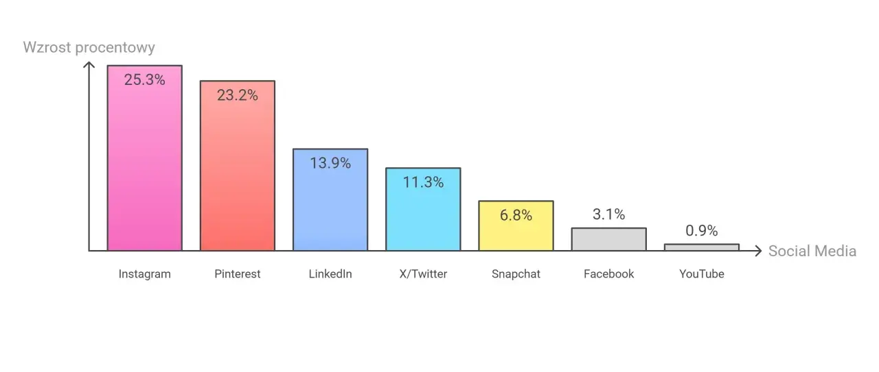 Wykres słupkowy pokazuje wzrost popularności fajnych portali społecznościowych: Instagram (25,3%), Pinterest (23,2%), LinkedIn (13,9%), X/Twitter (11,3%), Snapchat (6,8%), Facebook (3,1%), YouTube (0,9%).