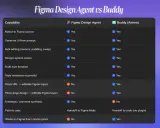 Porównanie funkcji Figma Design Agent i Buddy (Anima). Dowiedz się, co to Figma i jakie ma możliwości.