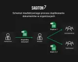 Schemat pokazuje, jak asystent biura tworzy kopie dokumentów Excel (XLS), które trafiają do menadżera, a następnie są duplikowane do działów administracji i finansów. Można to zoptymalizować za pomocą excel visual basic.