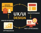 Cykl UX/UI design: badania użytkowników, prototypowanie, testy użyteczności, optymalizacja.