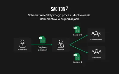 Schemat pokazuje, jak asystent biura tworzy kopie dokumentów Excel (XLS), które trafiają do menadżera, a następnie są duplikowane do działów administracji i finansów. Można to zoptymalizować za pomocą excel visual basic.