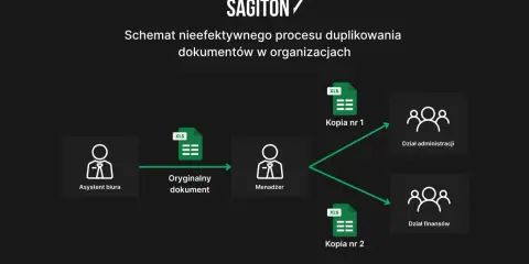 Schemat pokazuje, jak asystent biura tworzy kopie dokumentów Excel (XLS), które trafiają do menadżera, a następnie są duplikowane do działów administracji i finansów. Można to zoptymalizować za pomocą excel visual basic.