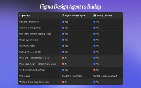 Porównanie funkcji Figma Design Agent i Buddy (Anima). Dowiedz się, co to Figma i jakie ma możliwości.