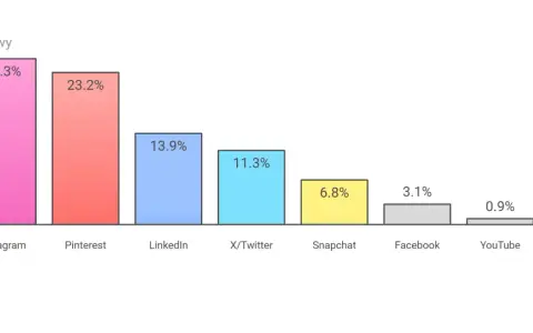 Wykres słupkowy pokazuje wzrost popularności fajnych portali społecznościowych: Instagram (25,3%), Pinterest (23,2%), LinkedIn (13,9%), X/Twitter (11,3%), Snapchat (6,8%), Facebook (3,1%), YouTube (0,9%).