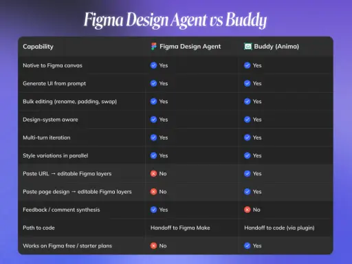 Porównanie funkcji Figma Design Agent i Buddy (Anima). Dowiedz się, co to Figma i jakie ma możliwości.