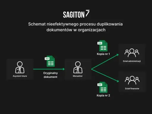 Schemat pokazuje, jak asystent biura tworzy kopie dokumentów Excel (XLS), które trafiają do menadżera, a następnie są duplikowane do działów administracji i finansów. Można to zoptymalizować za pomocą excel visual basic.