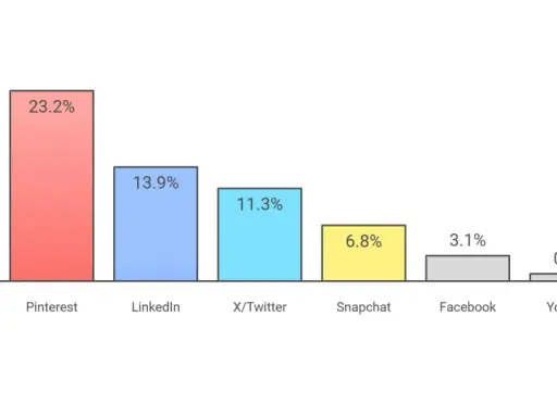 Wykres słupkowy pokazuje wzrost popularności fajnych portali społecznościowych: Instagram (25,3%), Pinterest (23,2%), LinkedIn (13,9%), X/Twitter (11,3%), Snapchat (6,8%), Facebook (3,1%), YouTube (0,9%).
