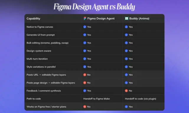 Porównanie funkcji Figma Design Agent i Buddy (Anima). Dowiedz się, co to Figma i jakie ma możliwości.