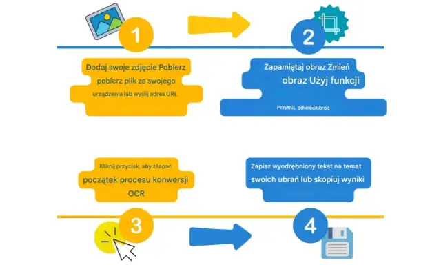 Schemat OCR: dodaj zdjęcie, edytuj, rozpocznij konwersję, zapisz tekst.