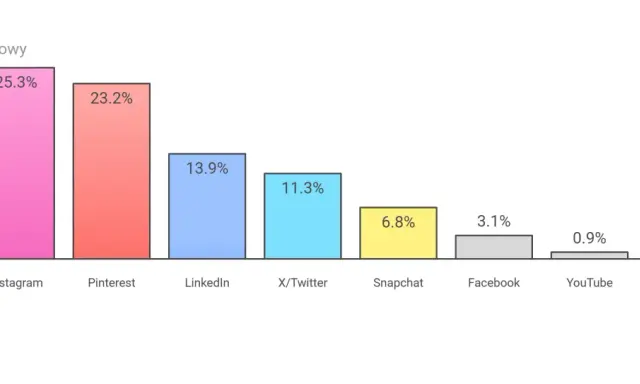 Wykres słupkowy pokazuje wzrost popularności fajnych portali społecznościowych: Instagram (25,3%), Pinterest (23,2%), LinkedIn (13,9%), X/Twitter (11,3%), Snapchat (6,8%), Facebook (3,1%), YouTube (0,9%).