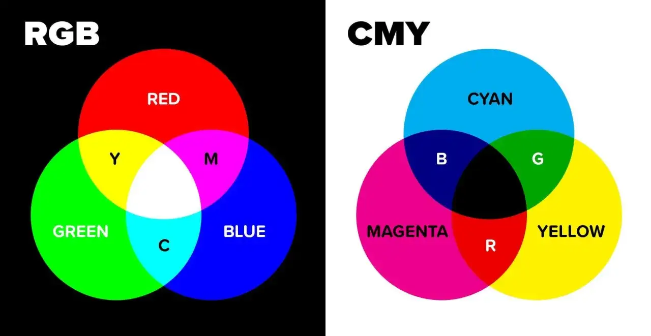 Por&oacute;wnanie modeli barw: RGB (dodawczy, na czarnym tle) i CMY (odejmujący, na białym tle).