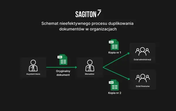 Schemat pokazuje, jak asystent biura tworzy kopie dokumentów Excel (XLS), które trafiają do menadżera, a następnie są duplikowane do działów administracji i finansów. Można to zoptymalizować za pomocą excel visual basic.